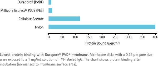 Pvdf Membrane Compatibility Chart